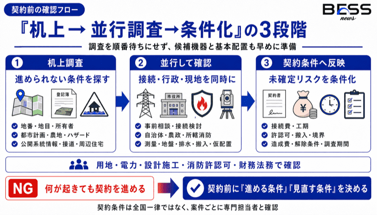 『机上→並行調査→条件化』の3段階　調査を順番待ちにせず、候補機器と基本配置も早めに準備