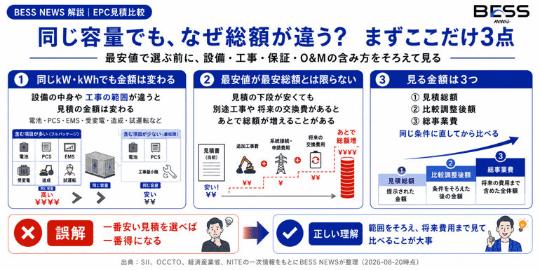 同じ容量でも、なぜ総額が違う？　まずここだけ3点　最安値で選ぶ前に、設備・工事・保証・O&Mの含み方をそろえて見る