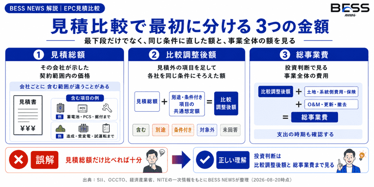 見積比較で最初に分ける3つの金額　最下段だけでなく、同じ条件に直した額と、事業全体の額を見る