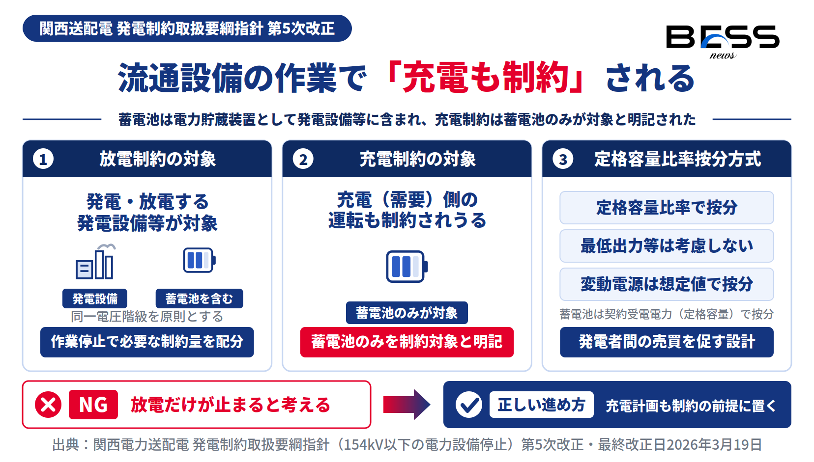 関西送配電 発電制約取扱要綱指針 第5次改正の放電制約と充電制約の対象範囲、充電制約は蓄電池のみ、定格容量比率按分方式を示す図