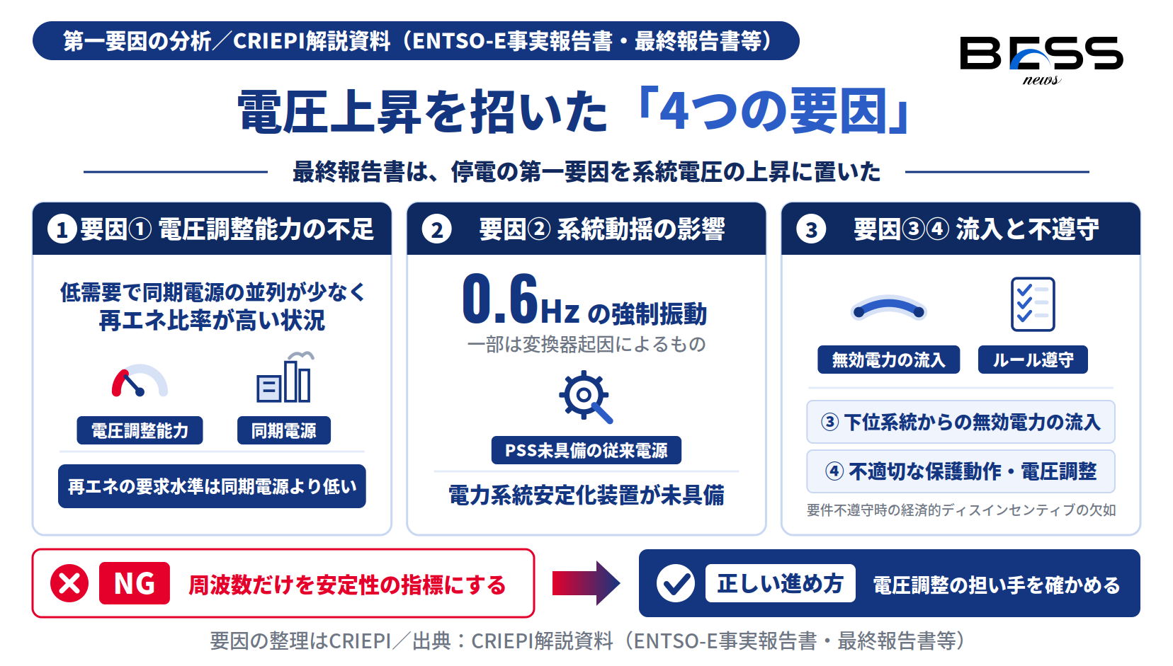 イベリア半島大停電の第一要因である電圧上昇を招いた4つの要因。再エネの電圧調整能力不足やPSS未具備を整理した図