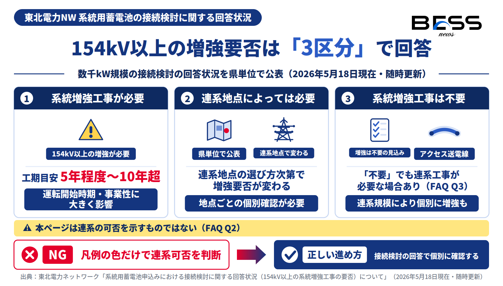 東北電力NWの系統用蓄電池の接続検討回答、154kV以上の増強要否3区分と工期目安5年程度〜10年超を示す図
