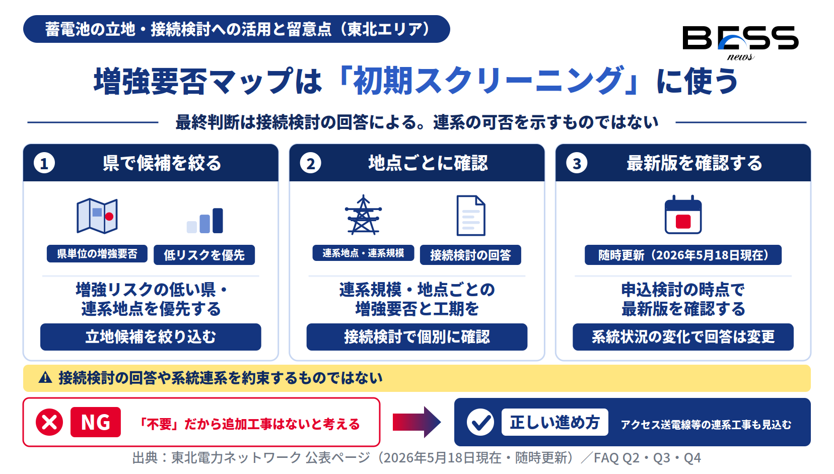 系統用蓄電池の立地判断で154kV増強要否マップを初期スクリーニングに使い接続検討の回答で個別確認する手順の図