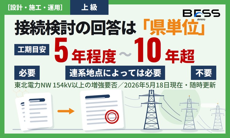 東北電力NW「系統用蓄電池の接続検討回答状況」 ― 154kV以上の増強要否を県単位で見極める サムネイル