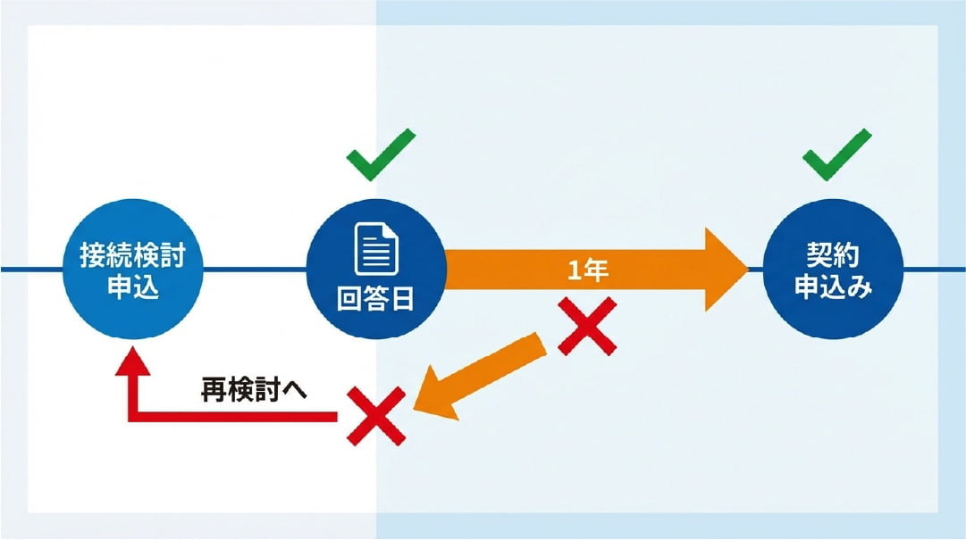 接続検討回答書の有効期限