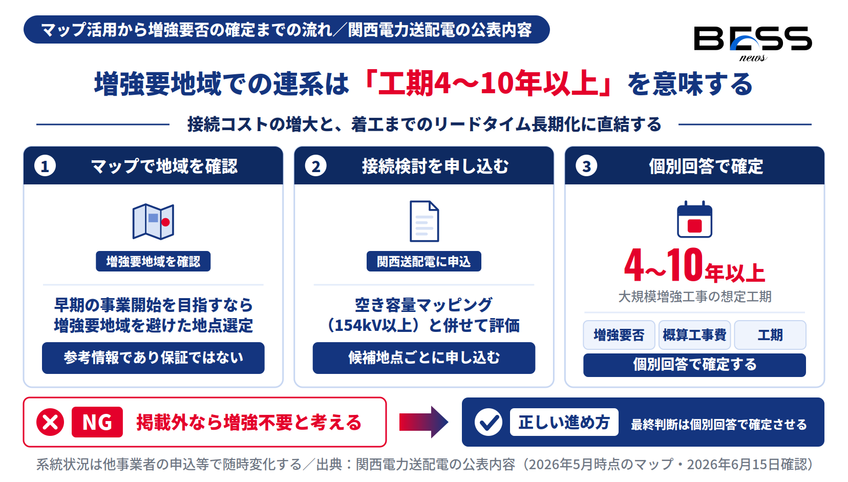 蓄電池の増強要地域は工期4〜10年以上。マップ確認から接続検討の申込、個別回答での確定までの流れを示す図