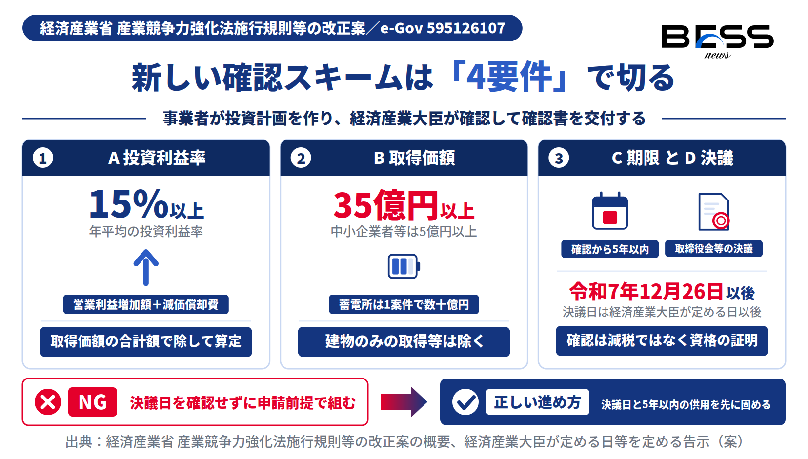 特定生産性向上設備等の確認の4要件、投資利益率15%以上・取得価額35億円以上・5年以内・決議日を示す図