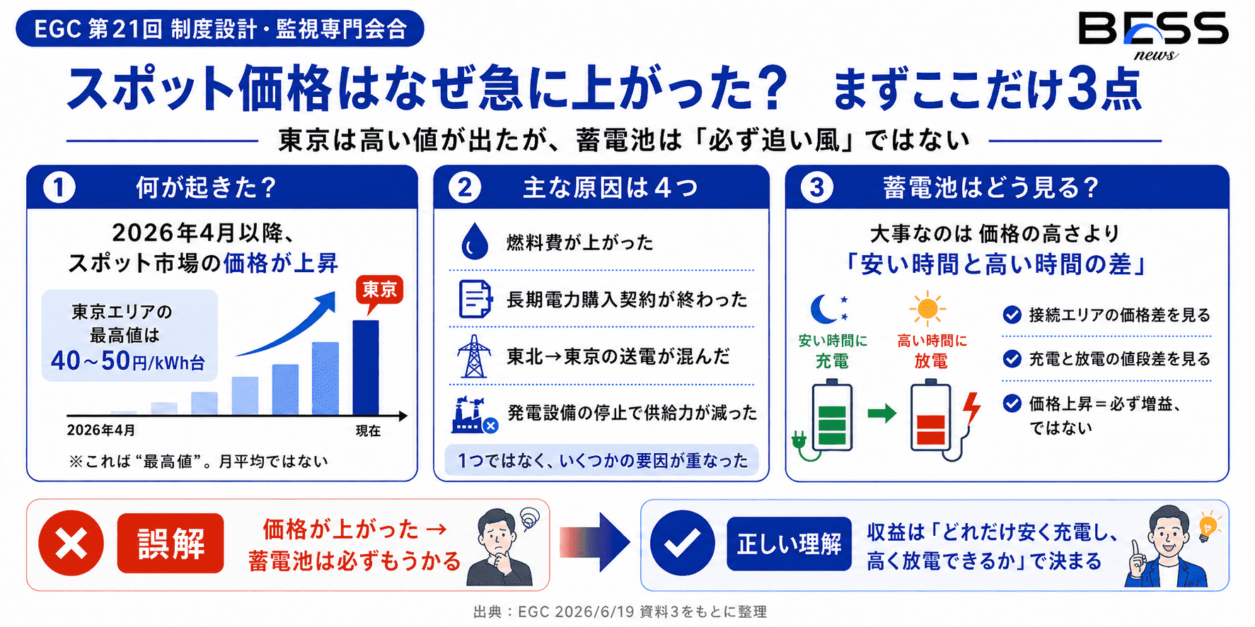 スポット価格はなぜ急に上がって？