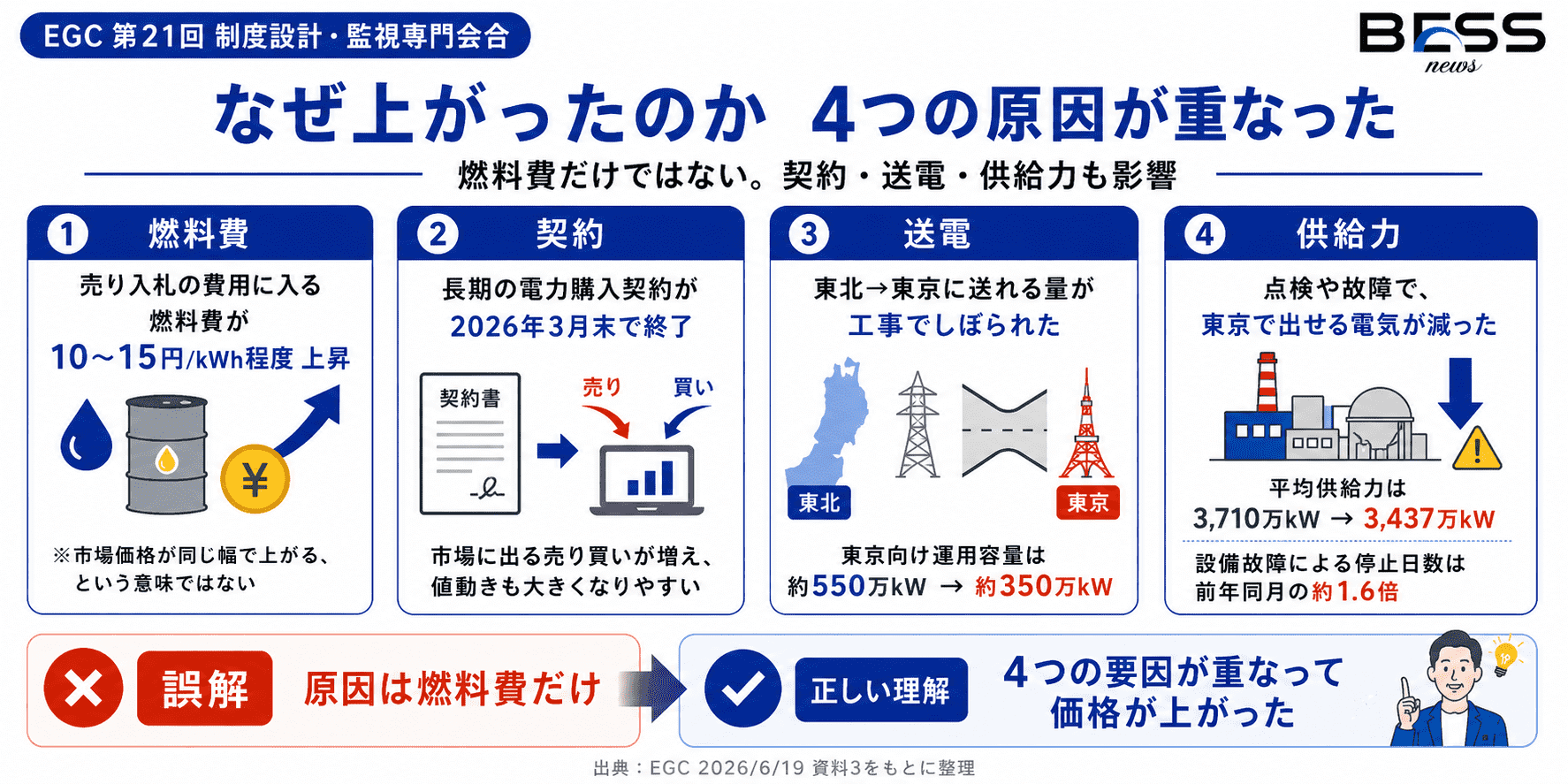 なぜ上がったのか：EGCが示した4つの要因