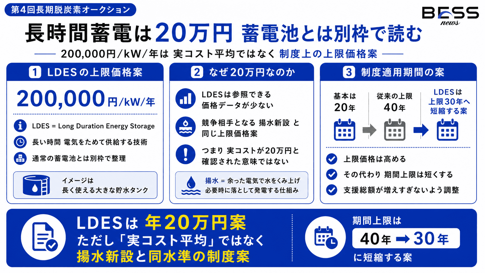 長時間蓄電は20万円：蓄電池とは別枠で読む