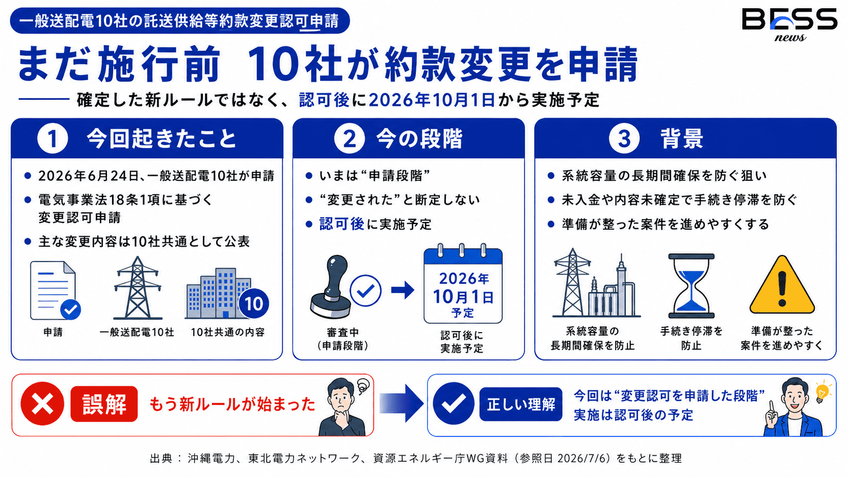 何が起きたのか：10社が約款変更を申請