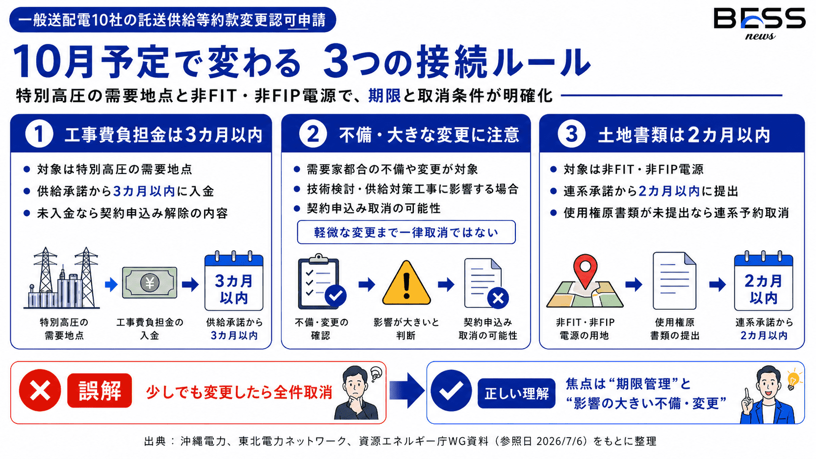 何が変わるのか：新ルールは大きく3つ