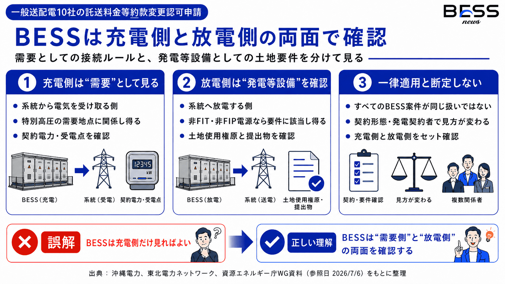 誰に影響するのか：BESSは充電側と放電側の両面で見る