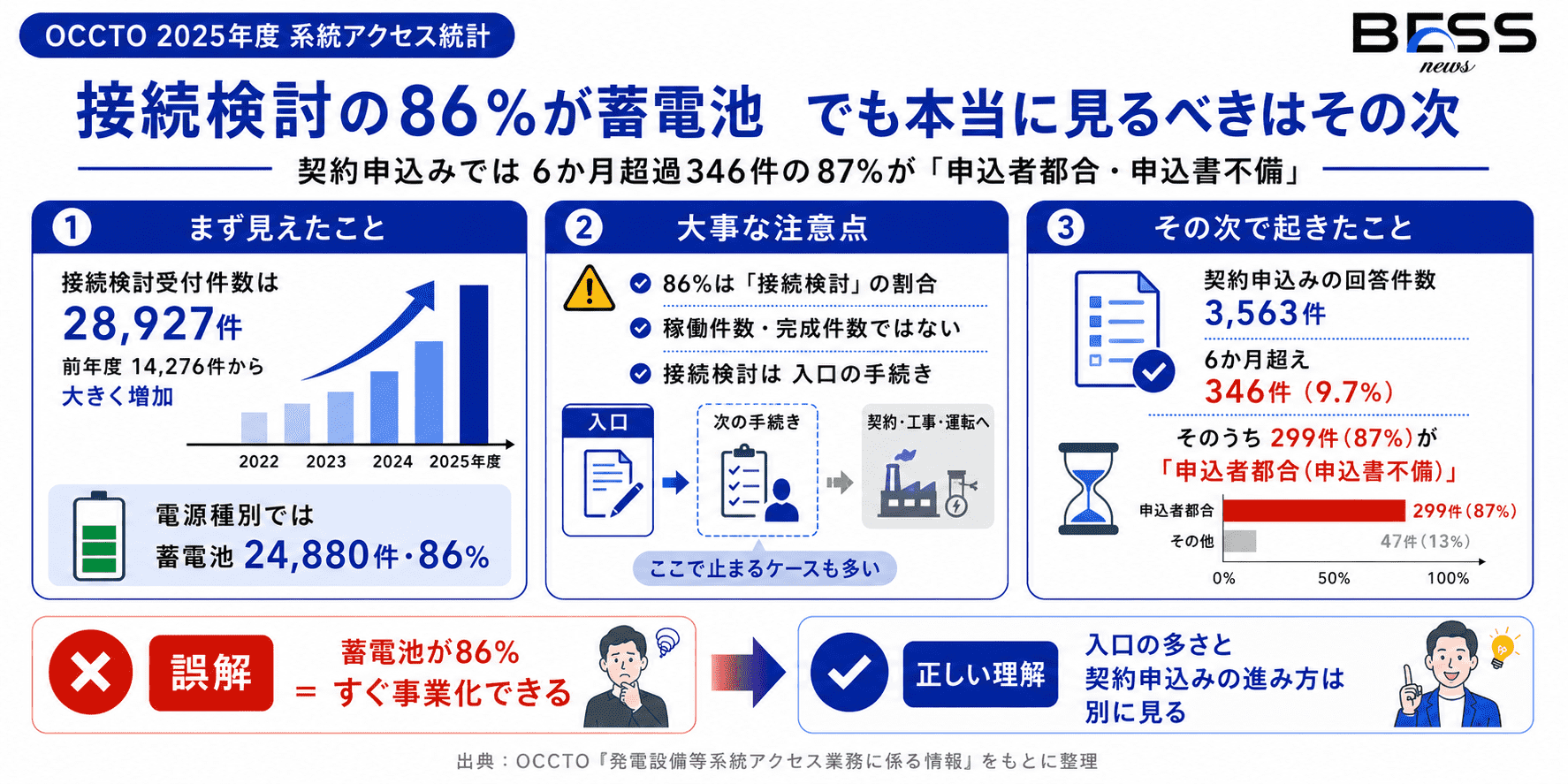 接続検討の電源種別集計で蓄電池が86％