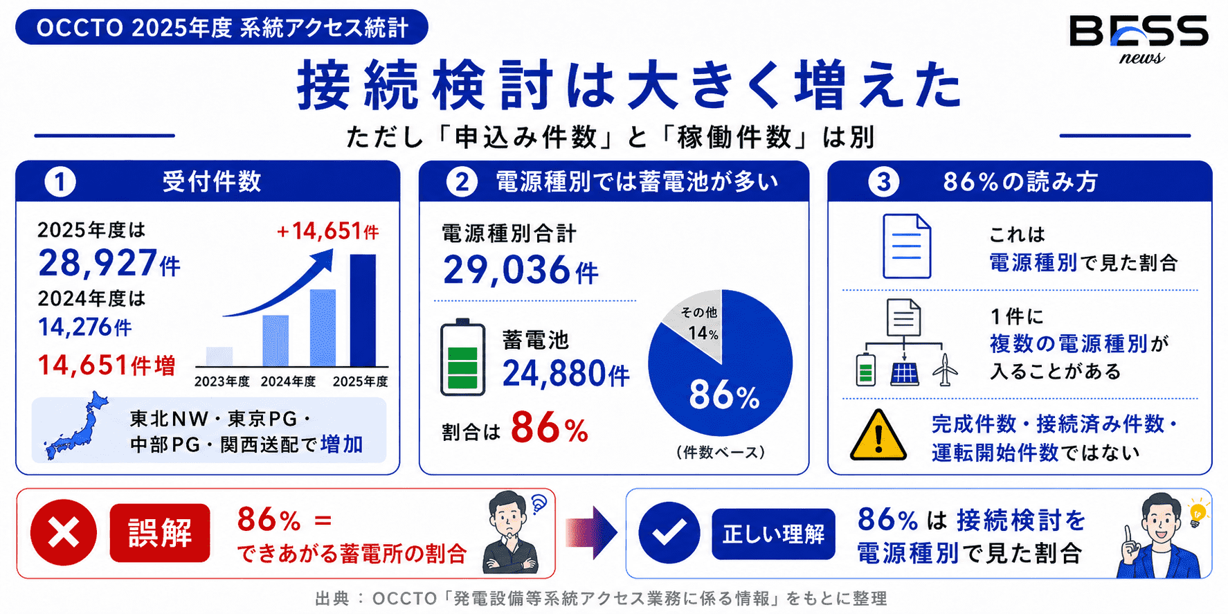接続検討の増加をどう読むか
