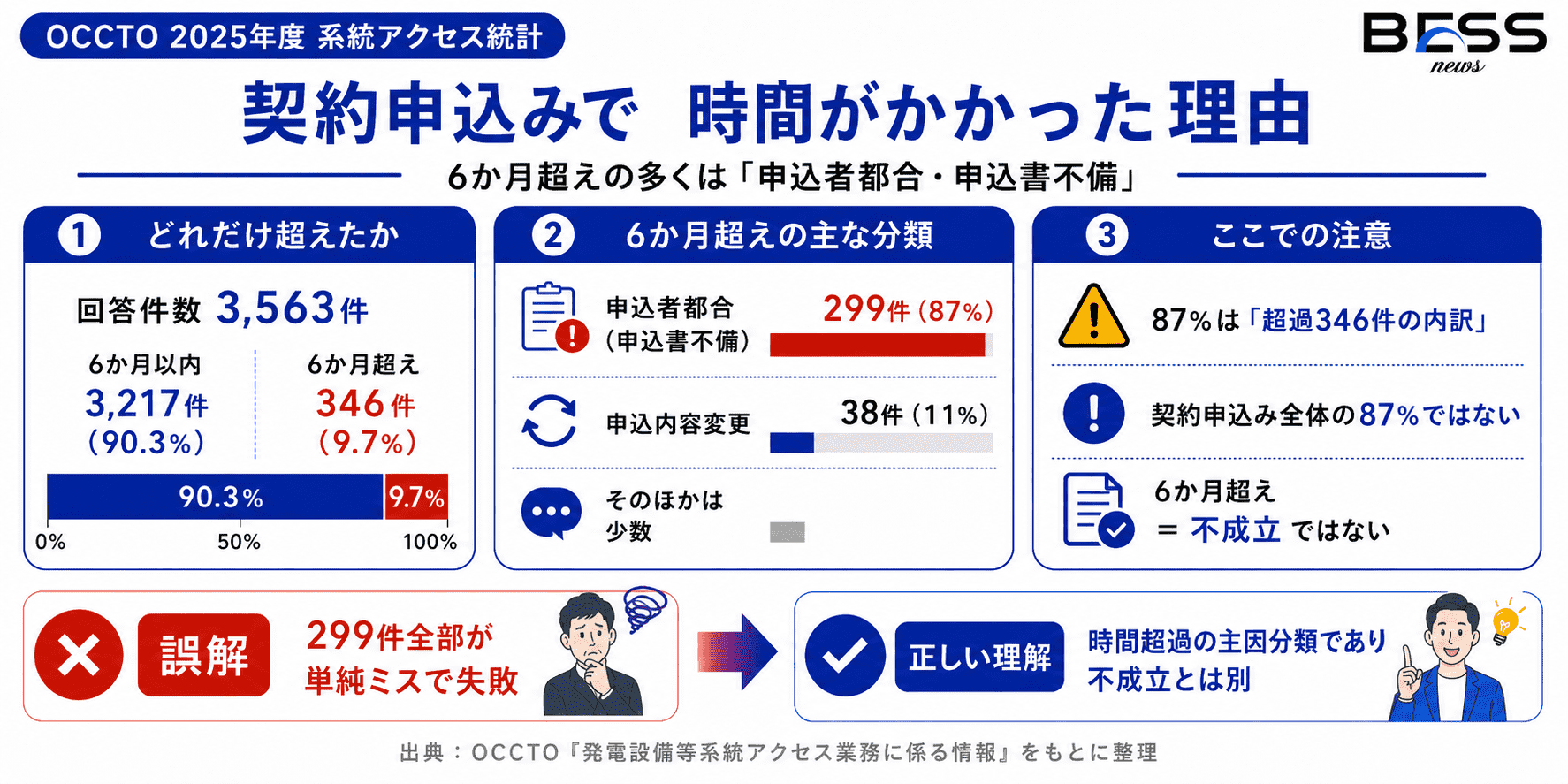 記事の中心：契約申込みで何が起きているか
