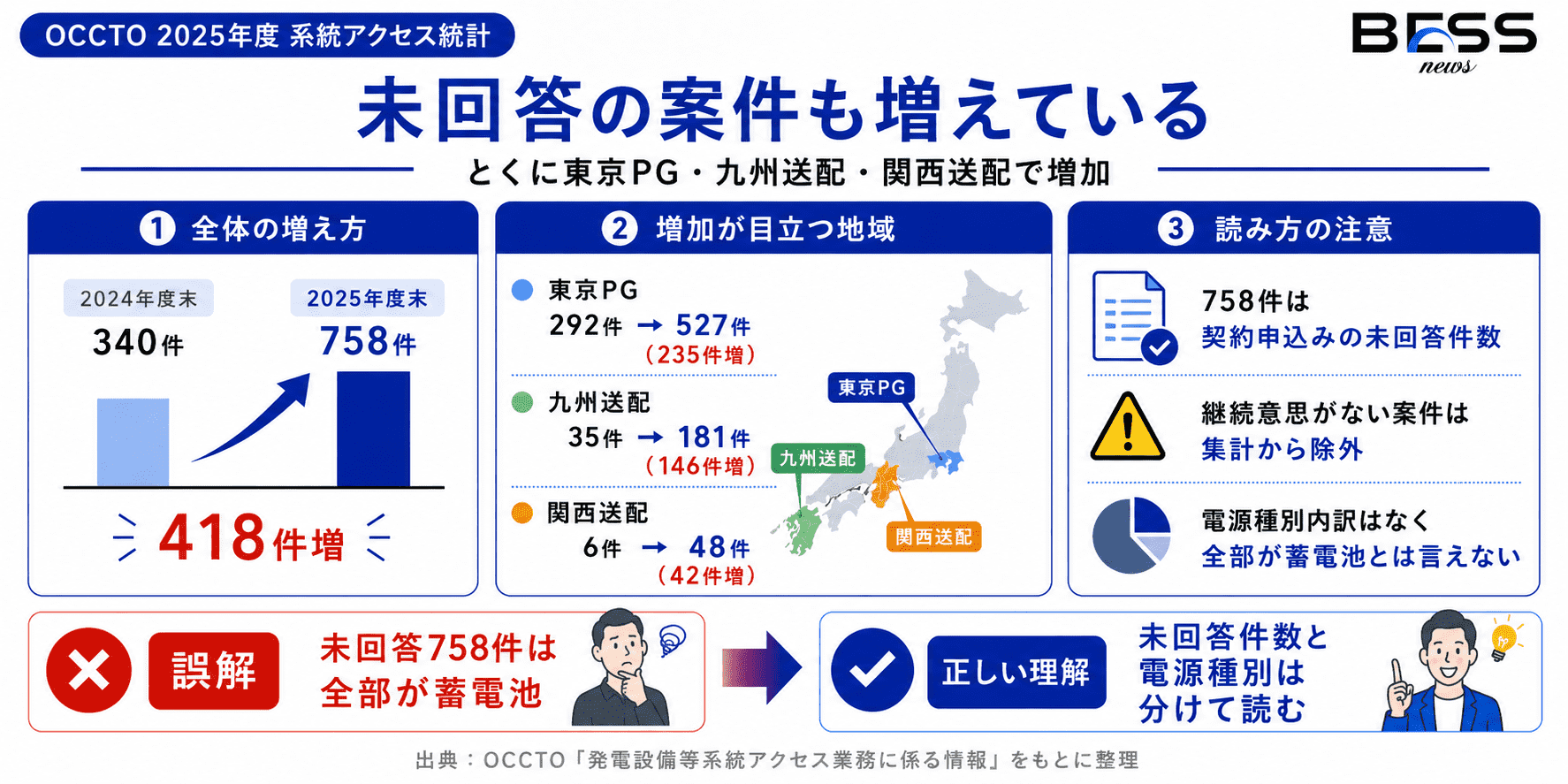 未回答案件の増加