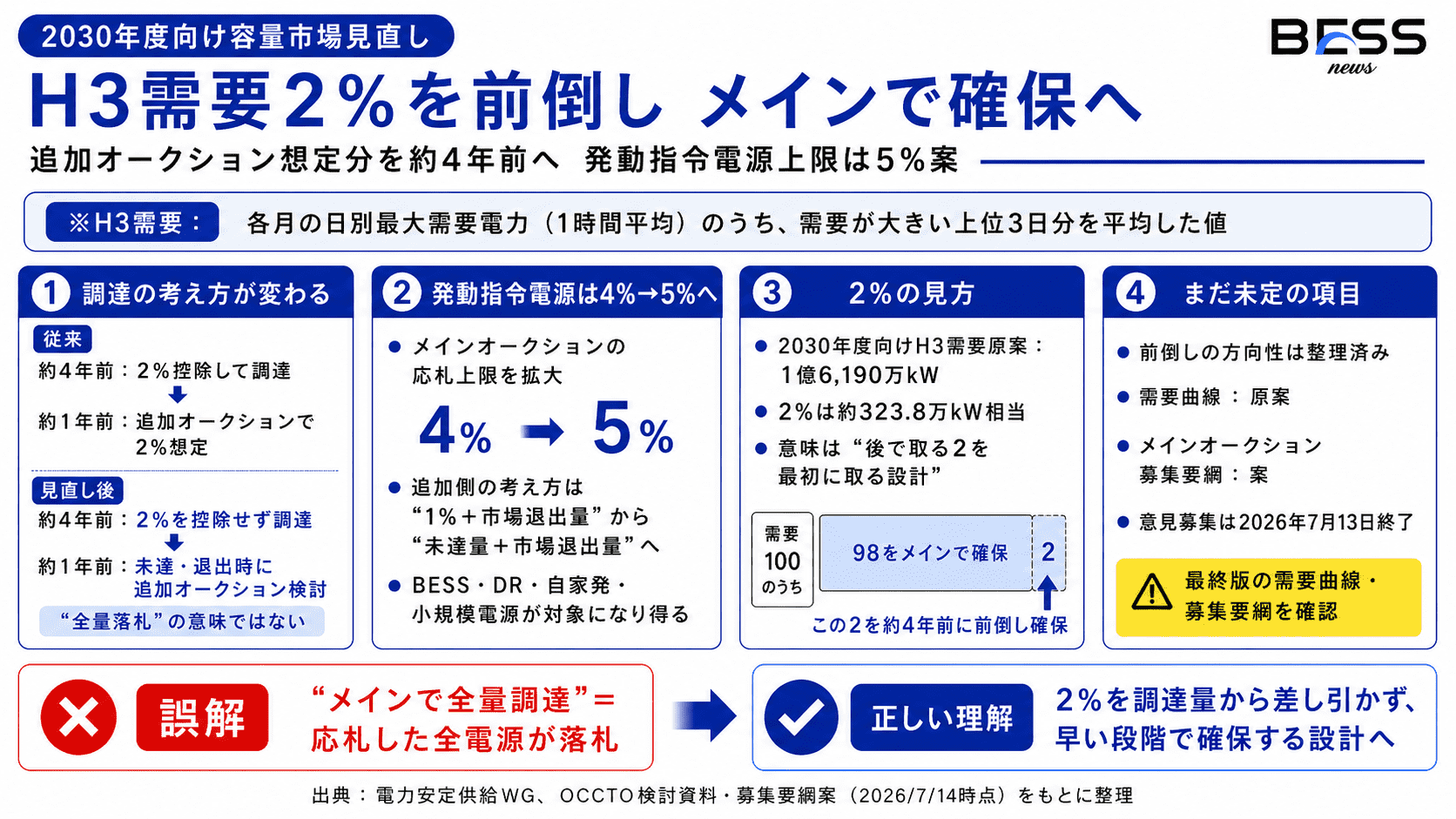 何が変わる？｢最大3日平均電力｣の2％分を約4年前に前倒し