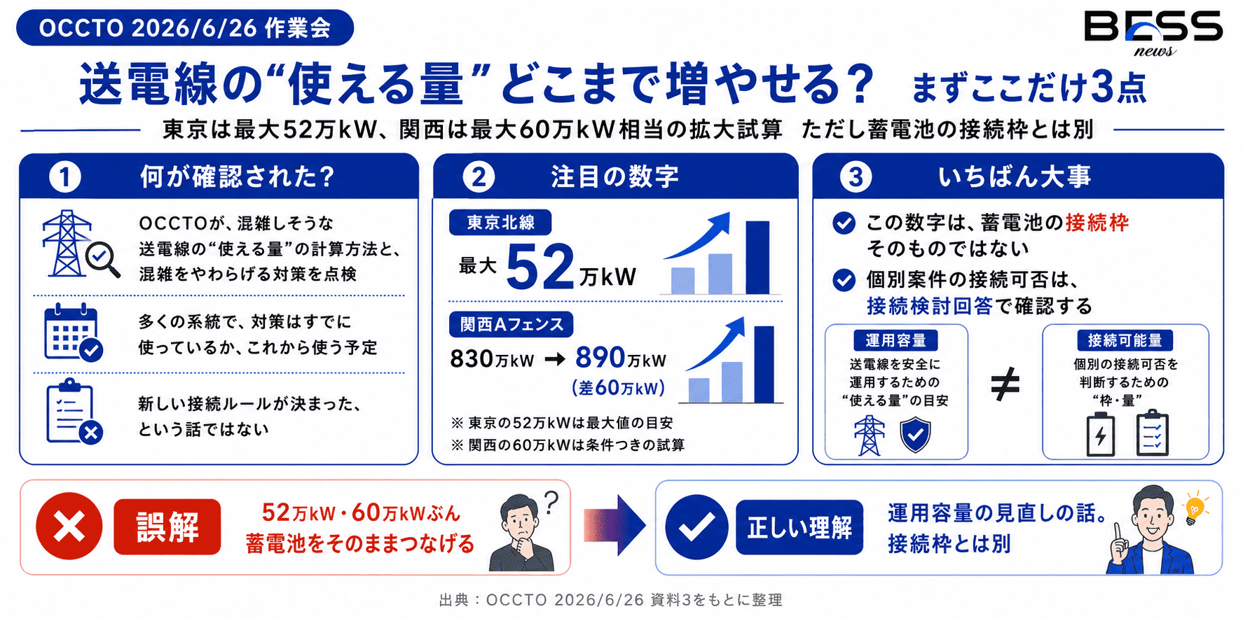 送電線の使える量どこまで増やせる？