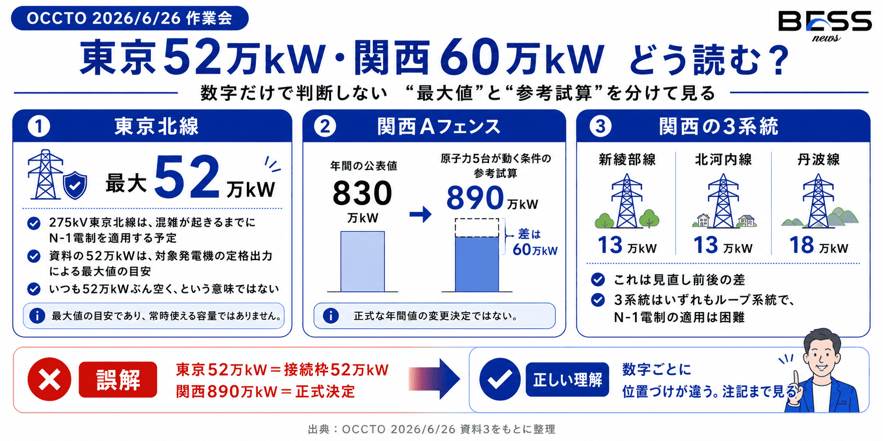 東京52万kW・関西60万kWの正しい読み方
