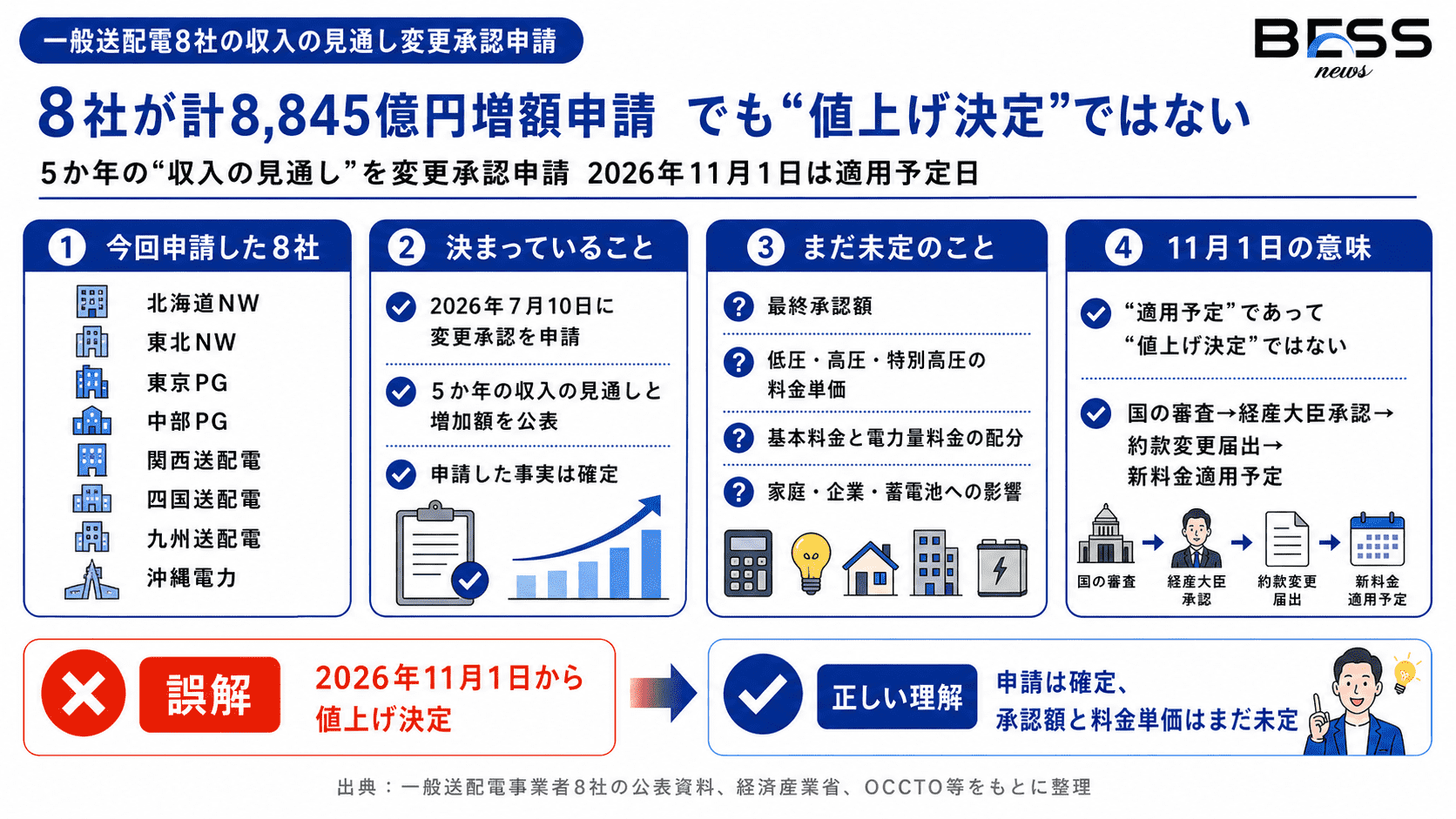 何が申請され、何がまだ未定なのか