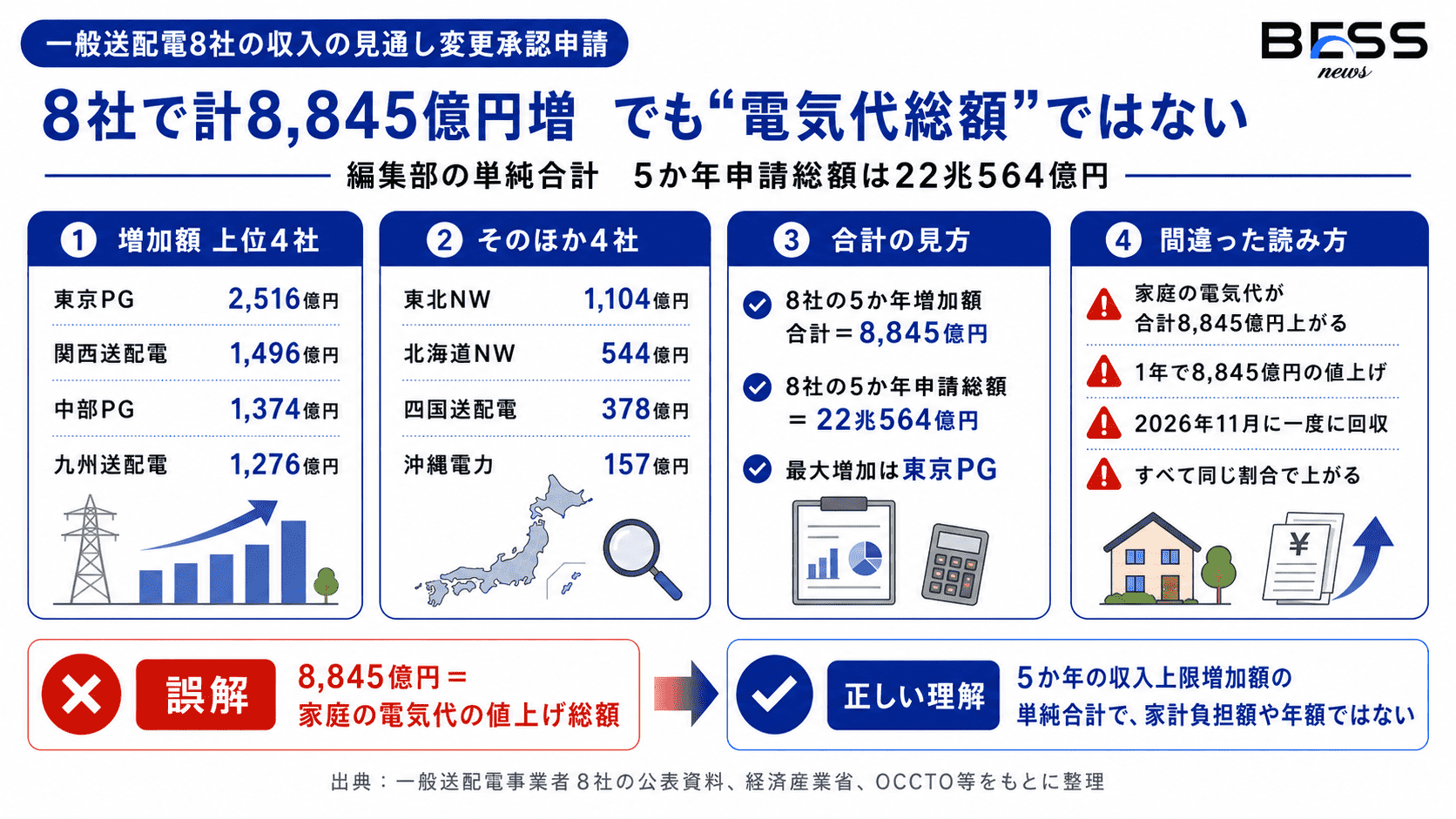8社の申請額と「8,845億円」の正しい読み方
