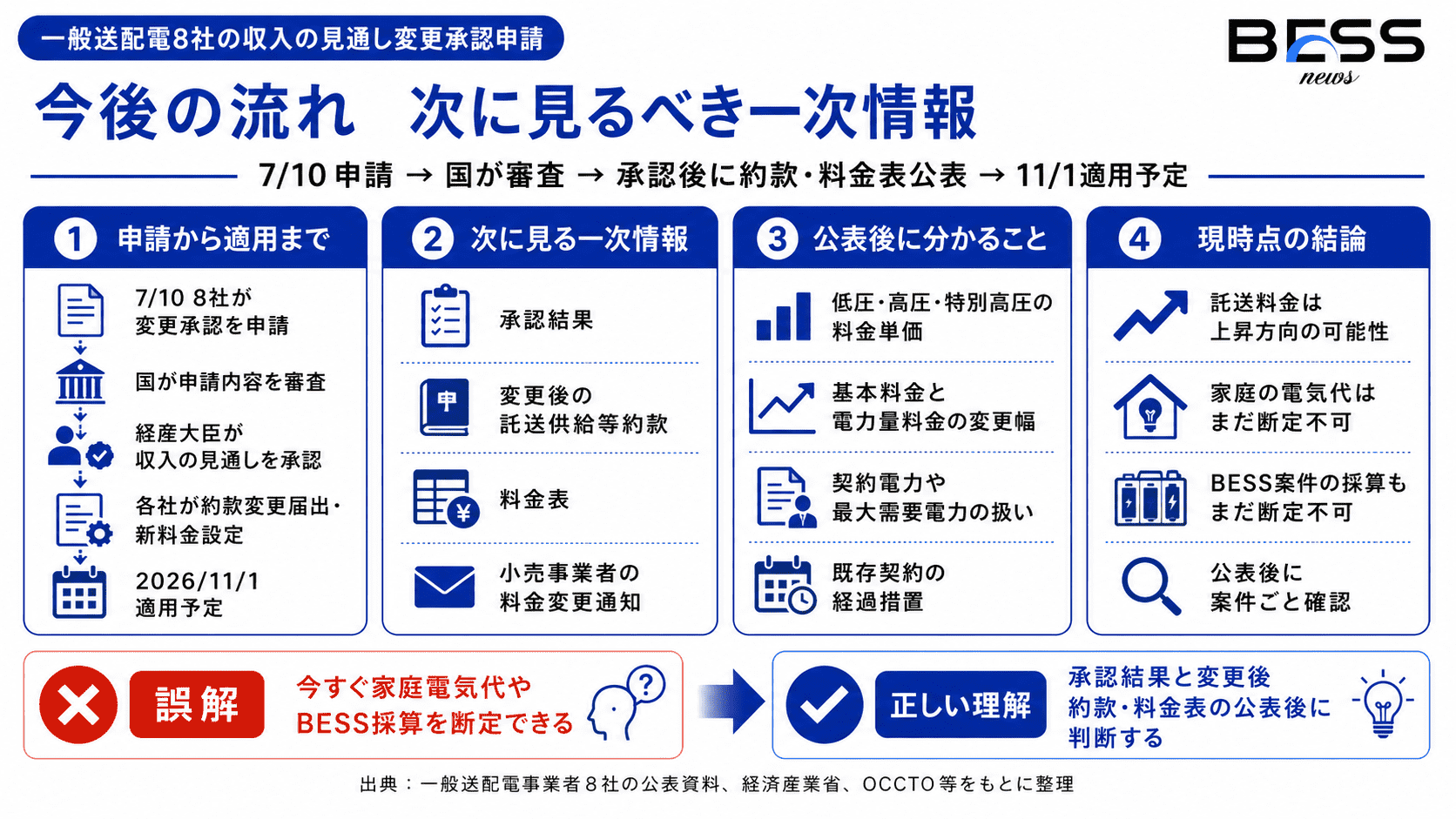 今後の流れと次に見るべき一次情報