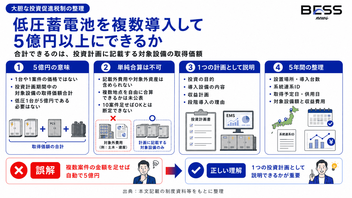 低圧蓄電池を複数導入して5億円以上にできるか