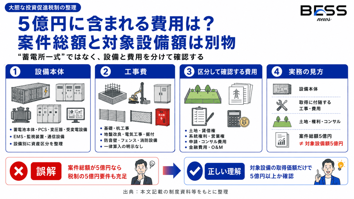 5億円に含まれる費用は？案件総額と対象設備額は別物