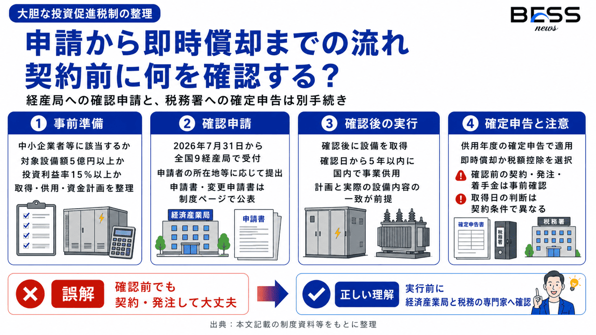 申請から即時償却までの流れ 契約前に何を確認する？
