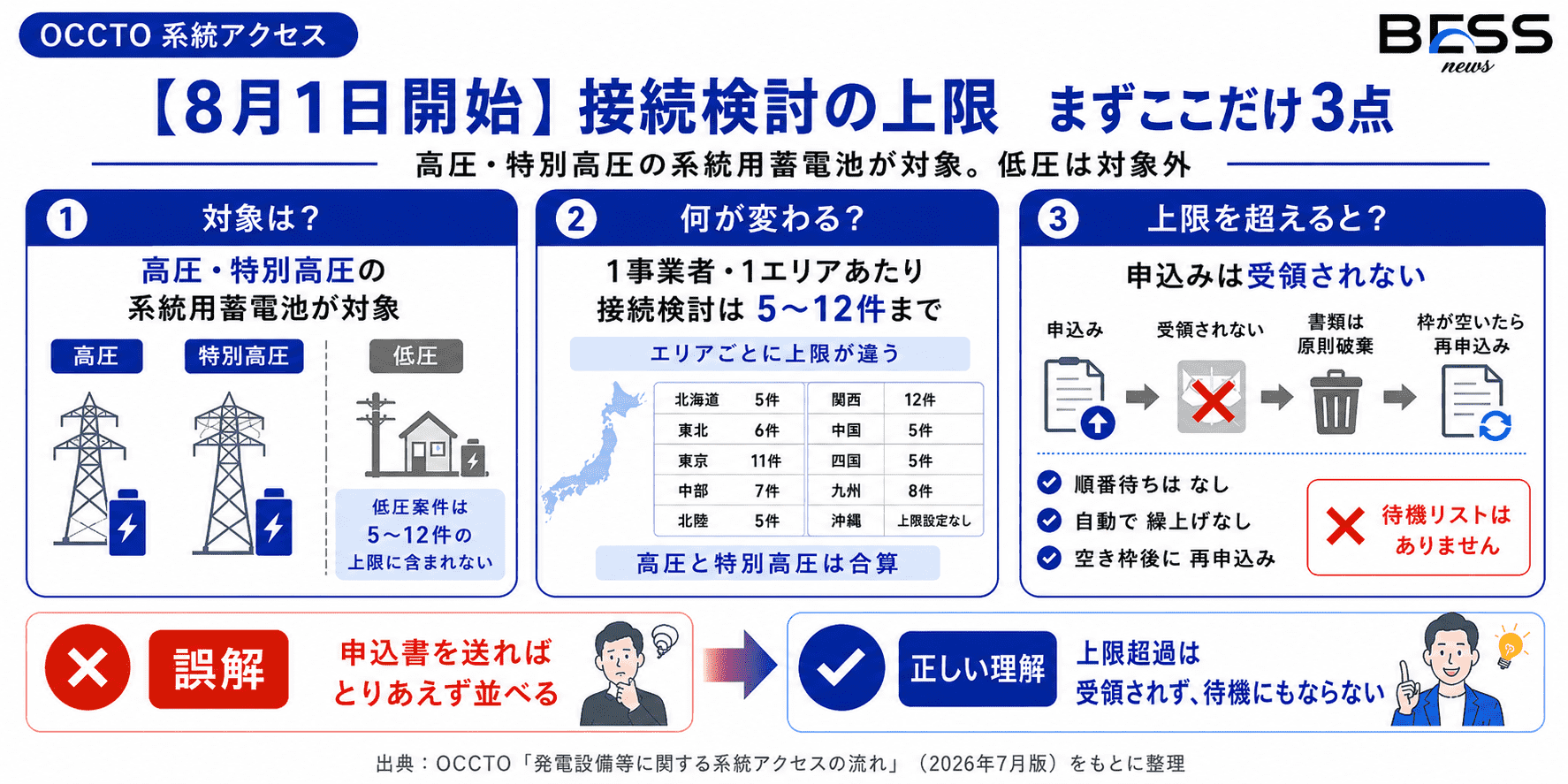 【8月1日運用開始】高圧・特別高圧の系統用蓄電池、接続検討は「1事業者5〜12件」まで！低圧は対象外　〜上限超過は“順番待ちなし”、申込書は原則破棄・空き枠後も再申込み〜