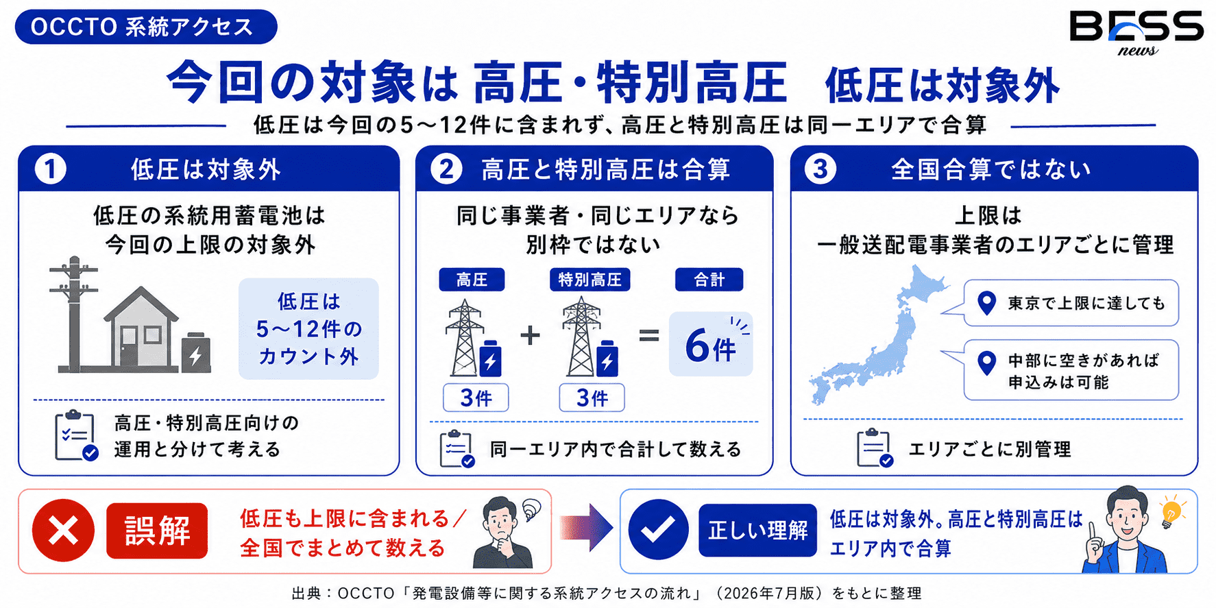 今回の対象は高圧・特別高圧　低圧は対象外