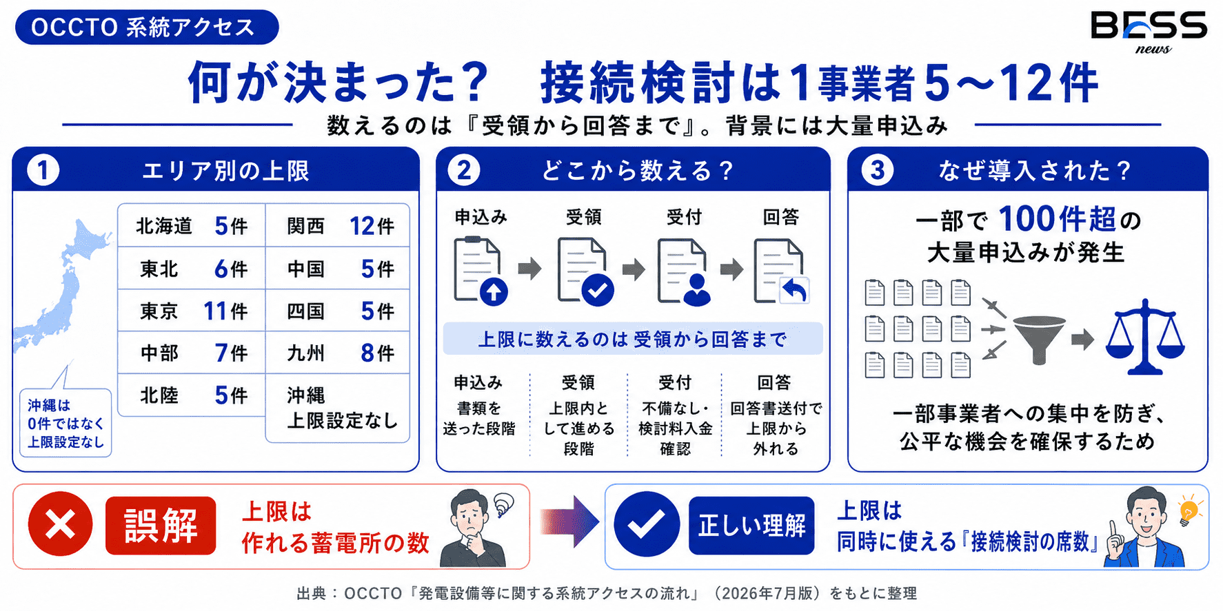何が決まったのか――接続検討は1事業者5〜12件