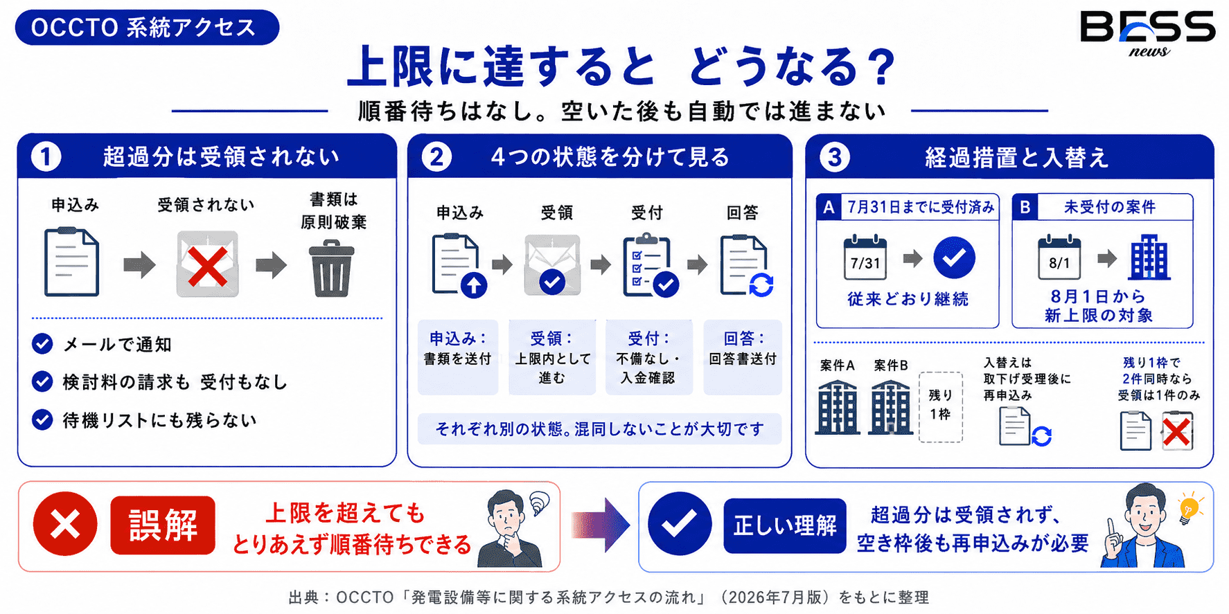 上限に達するとどうなるのか
