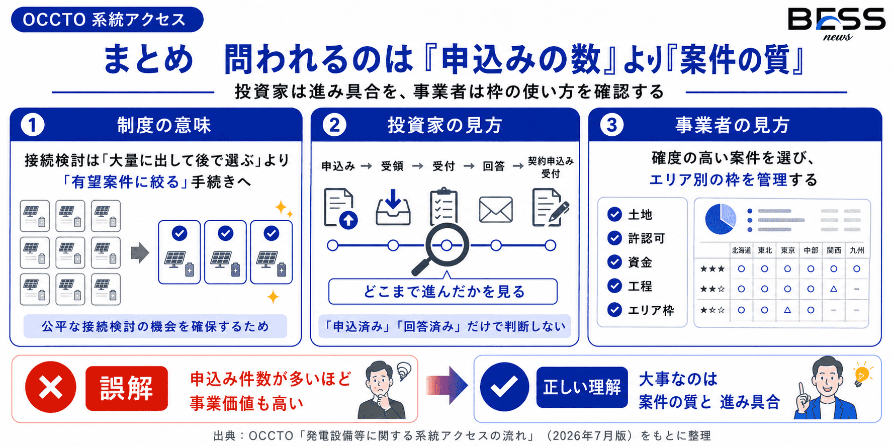 まとめ――問われるのは「申込みの数」より「案件の質」