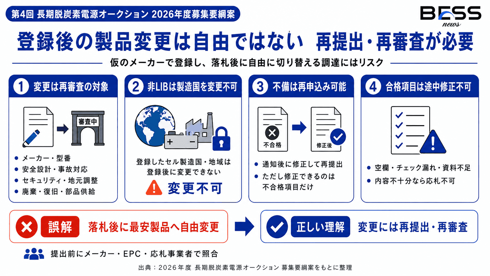 登録後の変更と不備対応は自由ではない