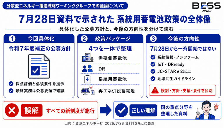 7月28日資料で示された系統用蓄電池政策の全体像　具体化した公募方針と、今後の方向性を分けて読む