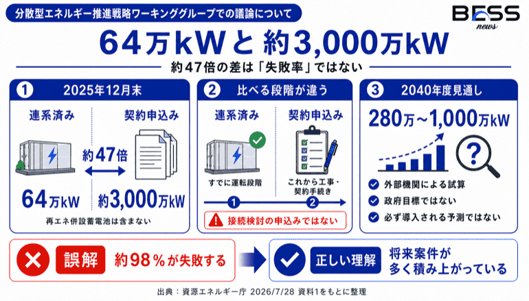 64万kWと約3,000万kW　約47倍の差は「失敗率」ではない