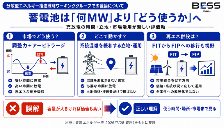 蓄電池は「何MW」より「どう使うか」へ　充放電の時間・立地・市場活用が新しい評価軸