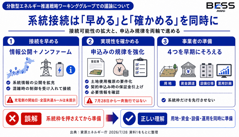 系統接続は「早める」と「確かめる」を同時に　接続可能性の拡大と、申込み規律を両輪で進める