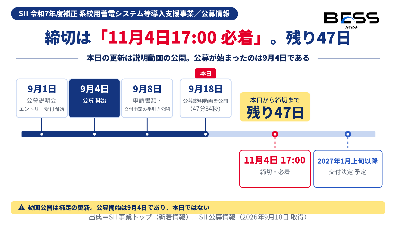 2026年9月1日の説明会エントリー受付開始から9月4日の公募開始、9月8日の申請書類公開、9月18日の説明動画公開を経て、11月4日17時必着の締切と2027年1月上旬以降の交付決定予定に至る時系列を示す図。