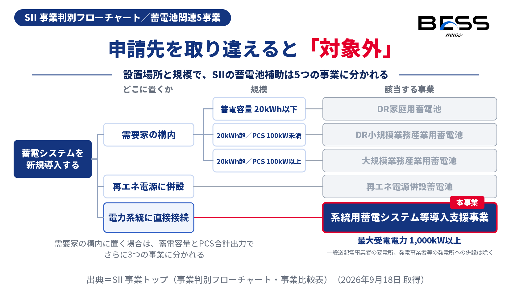 設置場所と規模によってSIIの蓄電池関連5事業が分かれる判別の分岐を示す図。電力系統に直接接続し最大受電電力1,000kW以上のとき系統用蓄電システム等導入支援事業に該当する。