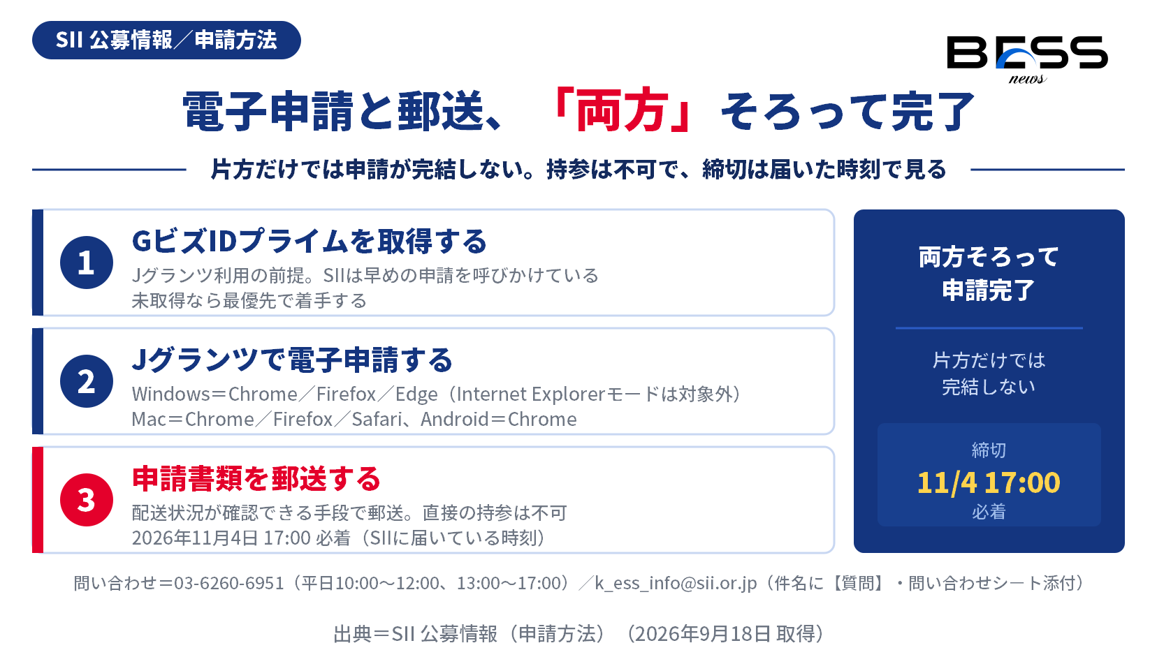 GビズIDプライムの取得、Jグランツによる電子申請、配送状況が確認できる手段での郵送という3段の申請手順を示す図。持参は不可で締切は11月4日17時必着である。