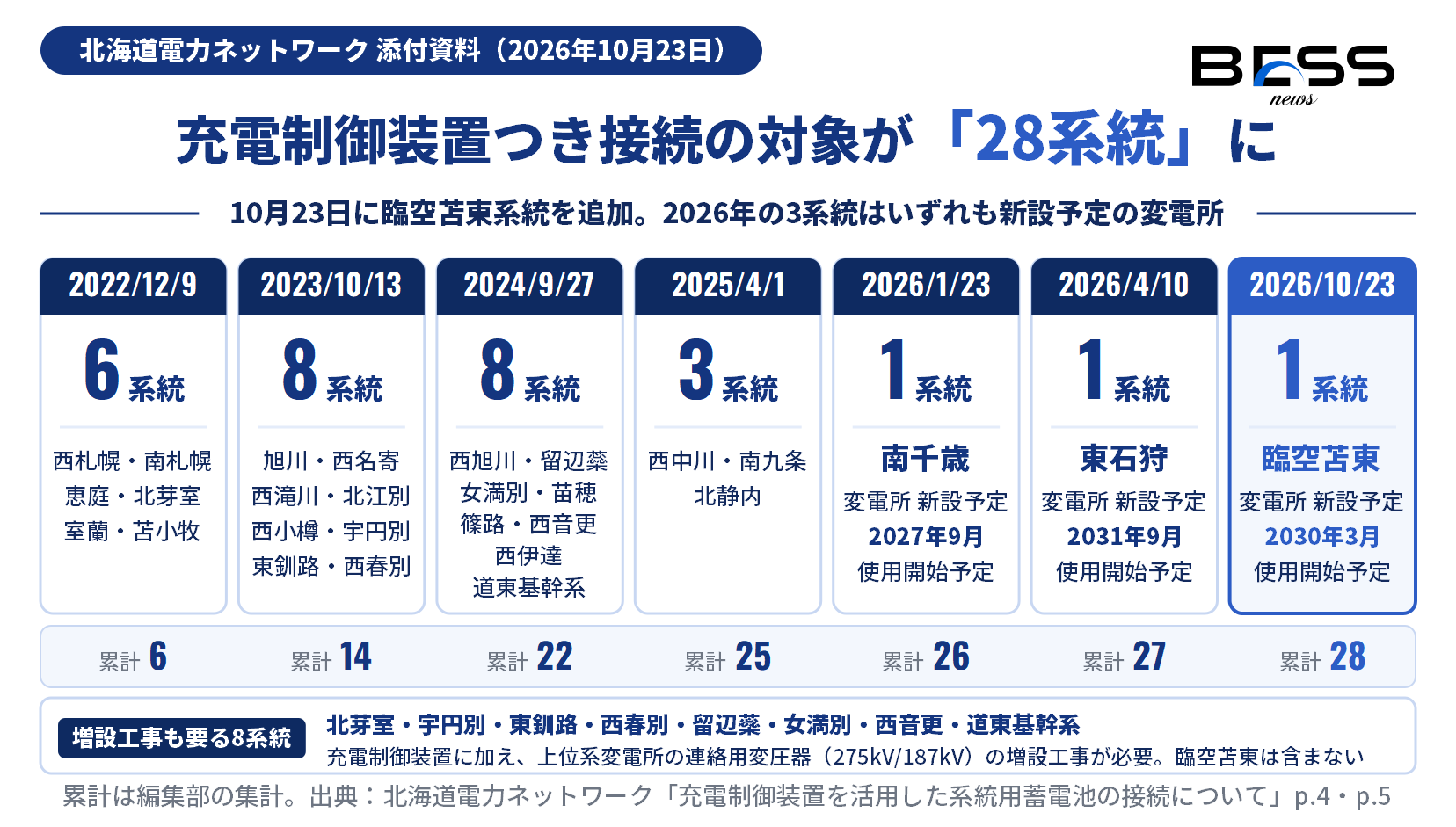充電制御装置つき接続の対象系統の推移。2022年12月9日に6系統、2023年10月13日に8系統、2024年9月27日に8系統、2025年4月1日に3系統、2026年1月23日に南千歳、4月10日に東石狩、10月23日に臨空苫東を追加し、合計28系統。