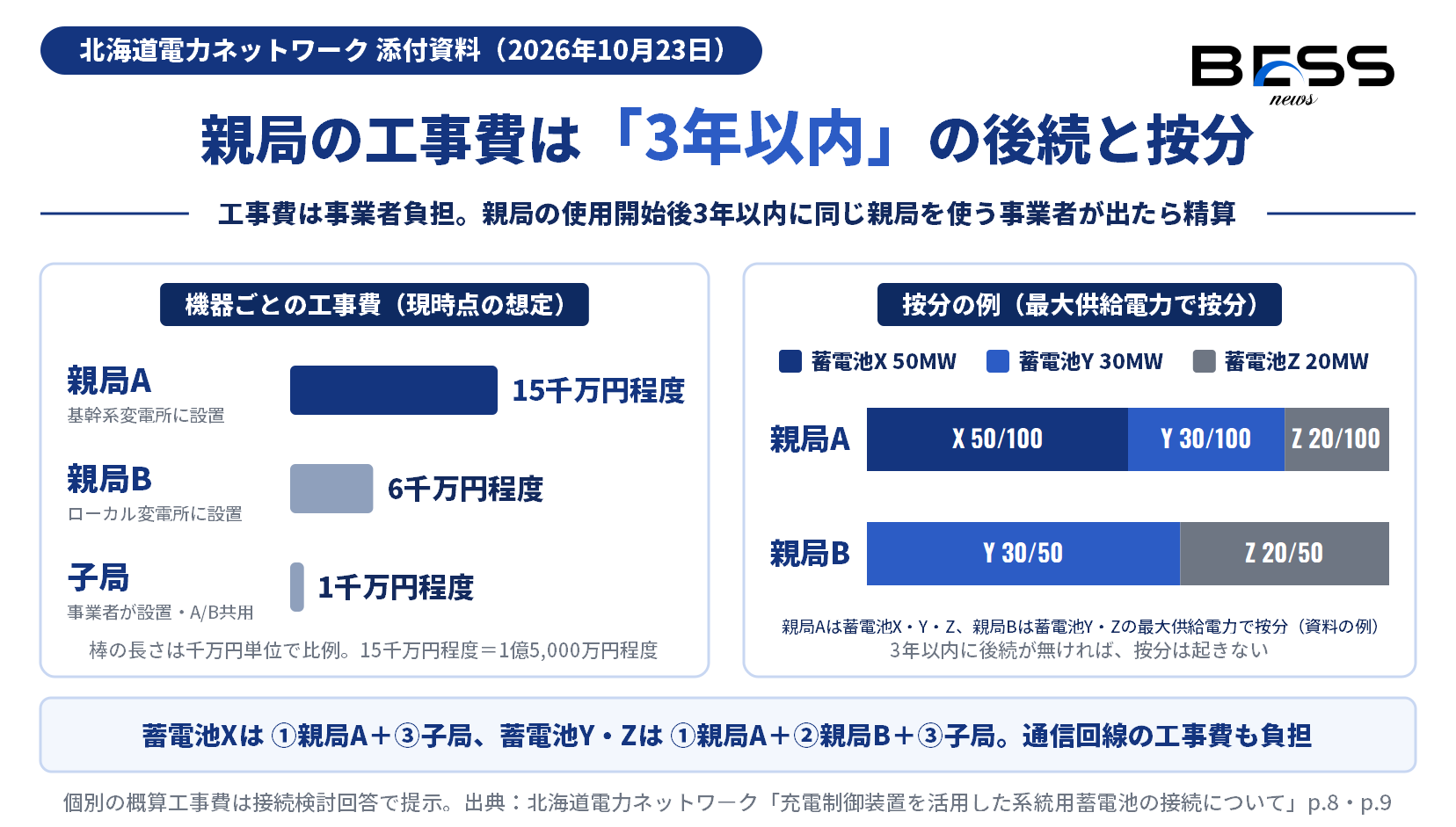 充電制御装置の工事費は親局A 15千万円程度、親局B 6千万円程度、子局1千万円程度。親局の使用開始後3年以内なら、最大供給電力X50MW・Y30MW・Z20MWで親局Aは50/100・30/100・20/100、親局BはY30/50・Z20/50で按分する。