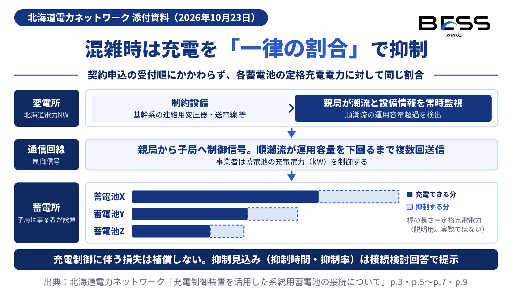 充電制御の流れ。北海道電力ネットワークの変電所に置く親局が制約設備の潮流と設備情報を常時監視し、順潮流の運用容量超過を検出すると通信回線で子局へ制御信号を送る。各蓄電池は契約申込の受付順にかかわらず定格充電電力に対して一律の割合で充電を抑え、損失は補償されない。