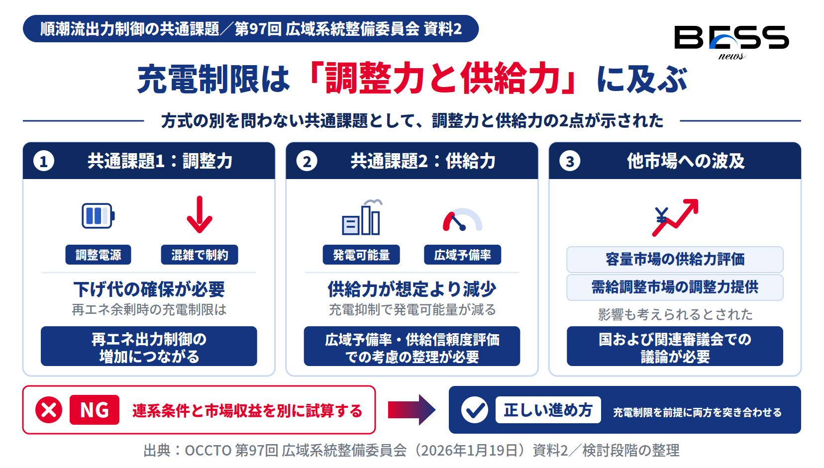 系統用蓄電池の充電制限が調整力の下げ代確保と供給力減少に及び、容量市場・需給調整市場へ波及しうることを示す図
