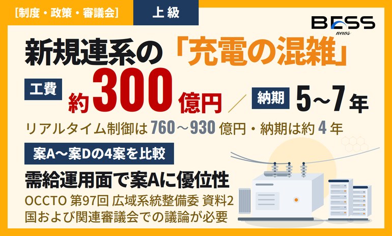 系統用蓄電池の新規連系における課題と対応 ― 順潮流混雑の計画値制御は工費約300億円・納期5〜7年、リアルタイム制御は760〜930億円・4年 サムネイル