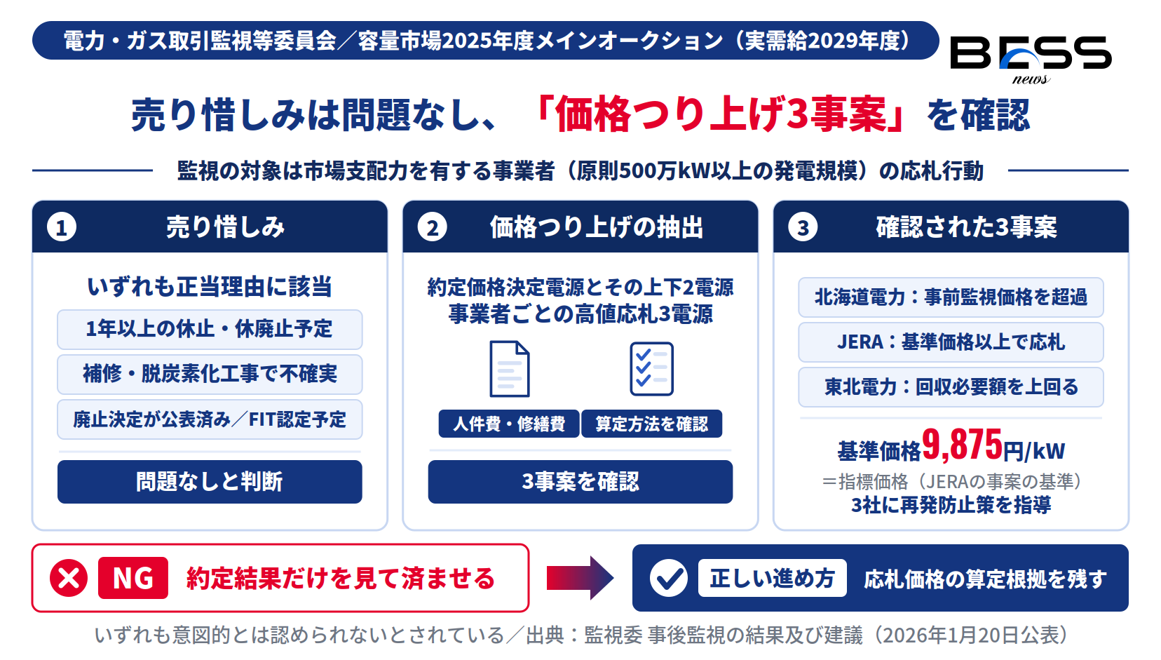 容量市場の事後監視で売り惜しみは正当理由に該当し問題なし、価格つり上げは3事案が確認された結果を示す図