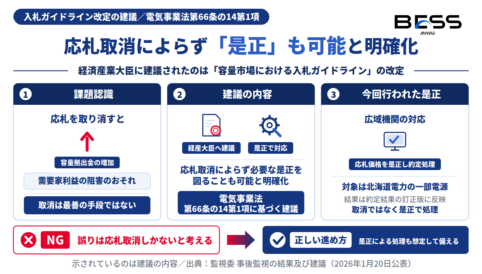 容量市場の入札ガイドライン改定の建議で、応札取消によらず是正も可能と明確化する内容を示した図
